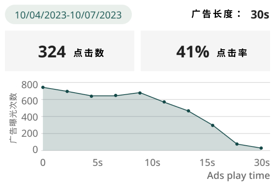 有多少观众与您的广告互动？